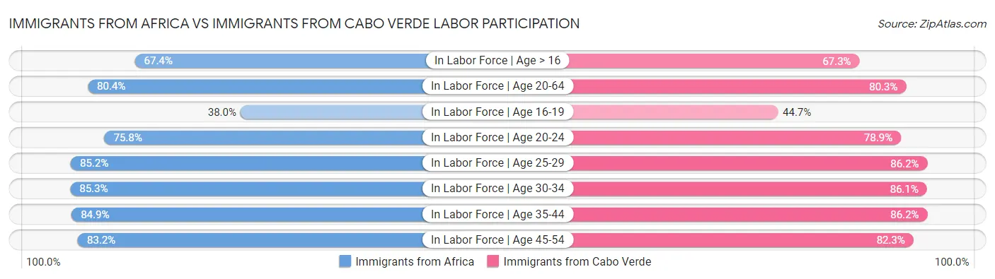Immigrants from Africa vs Immigrants from Cabo Verde Labor Participation
