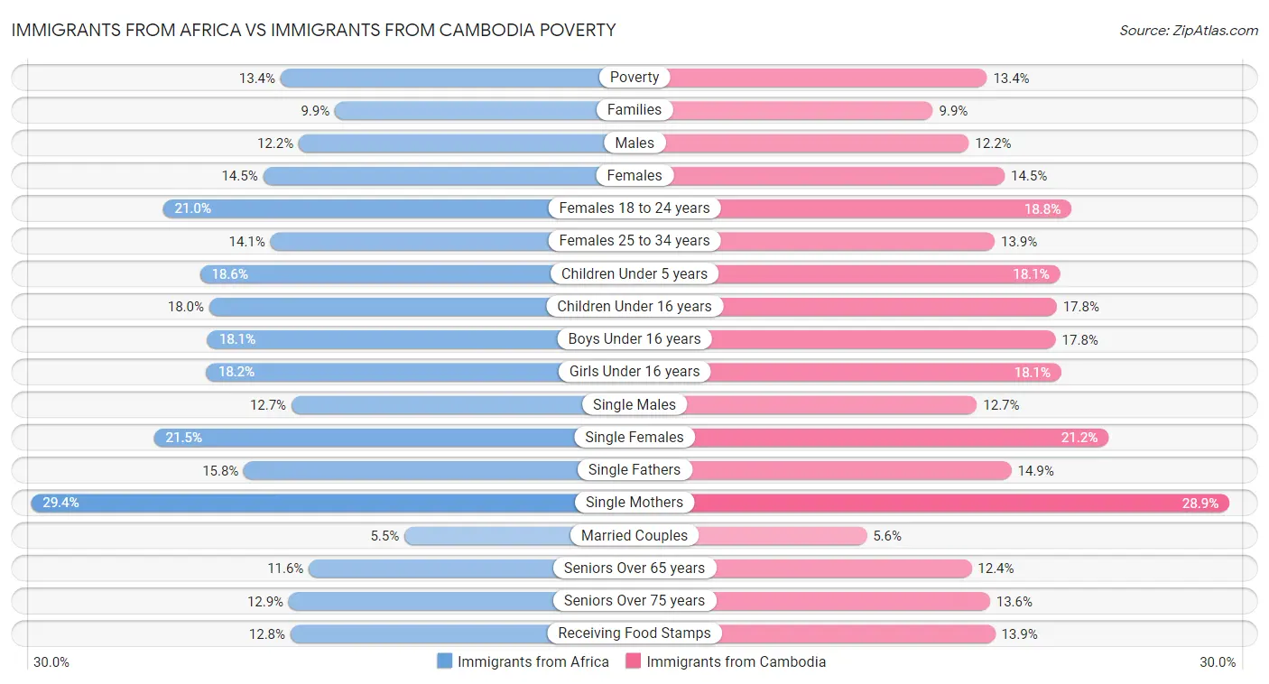 Immigrants from Africa vs Immigrants from Cambodia Poverty