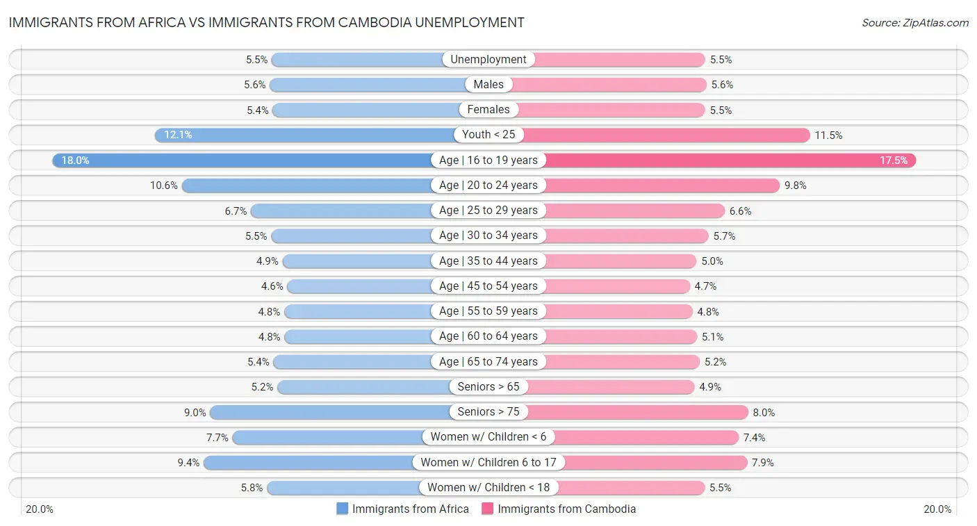 Immigrants from Africa vs Immigrants from Cambodia Unemployment