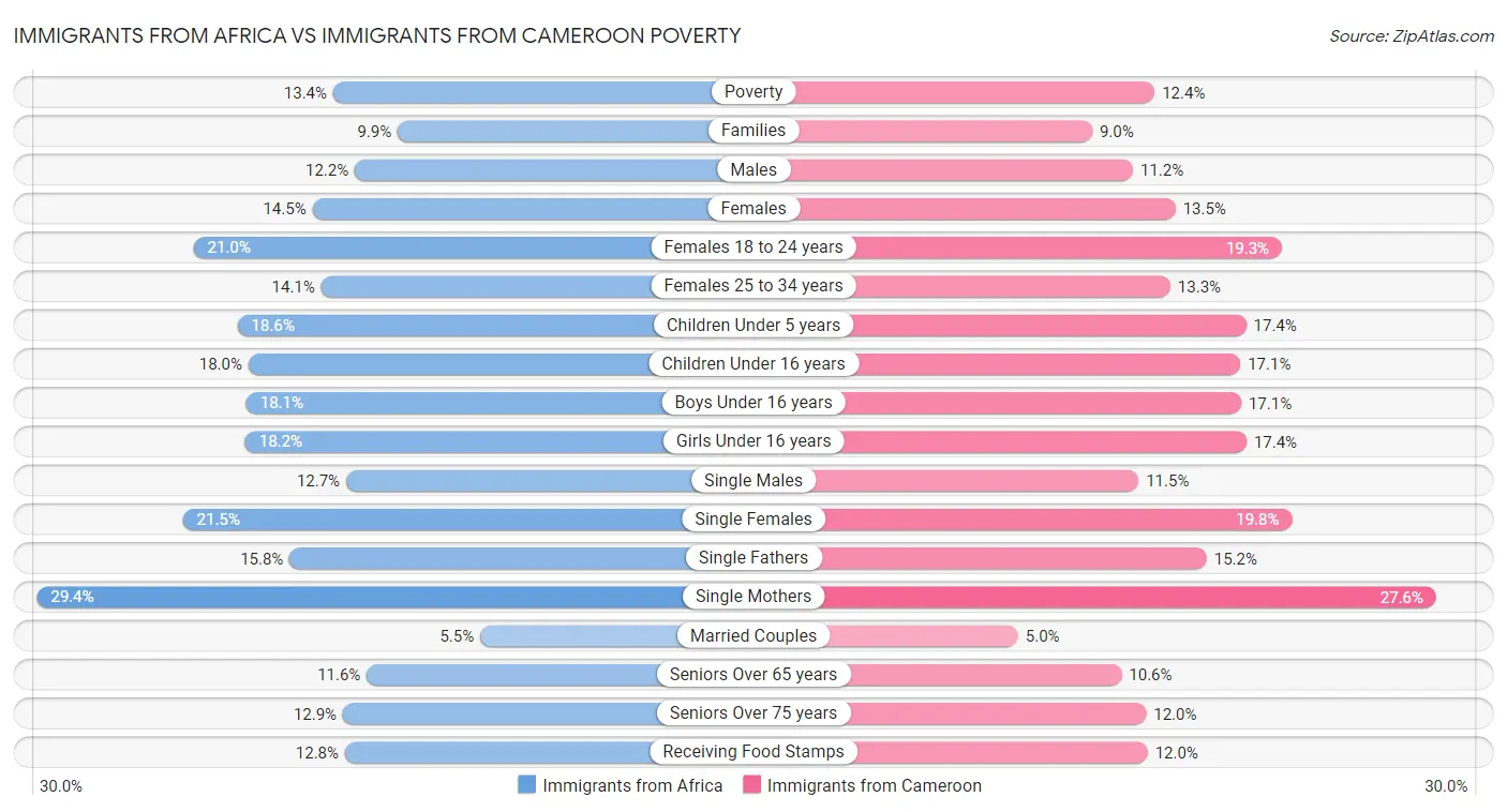 Immigrants from Africa vs Immigrants from Cameroon Poverty