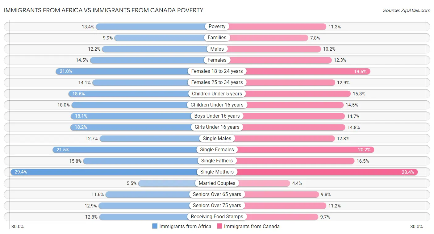 Immigrants from Africa vs Immigrants from Canada Poverty