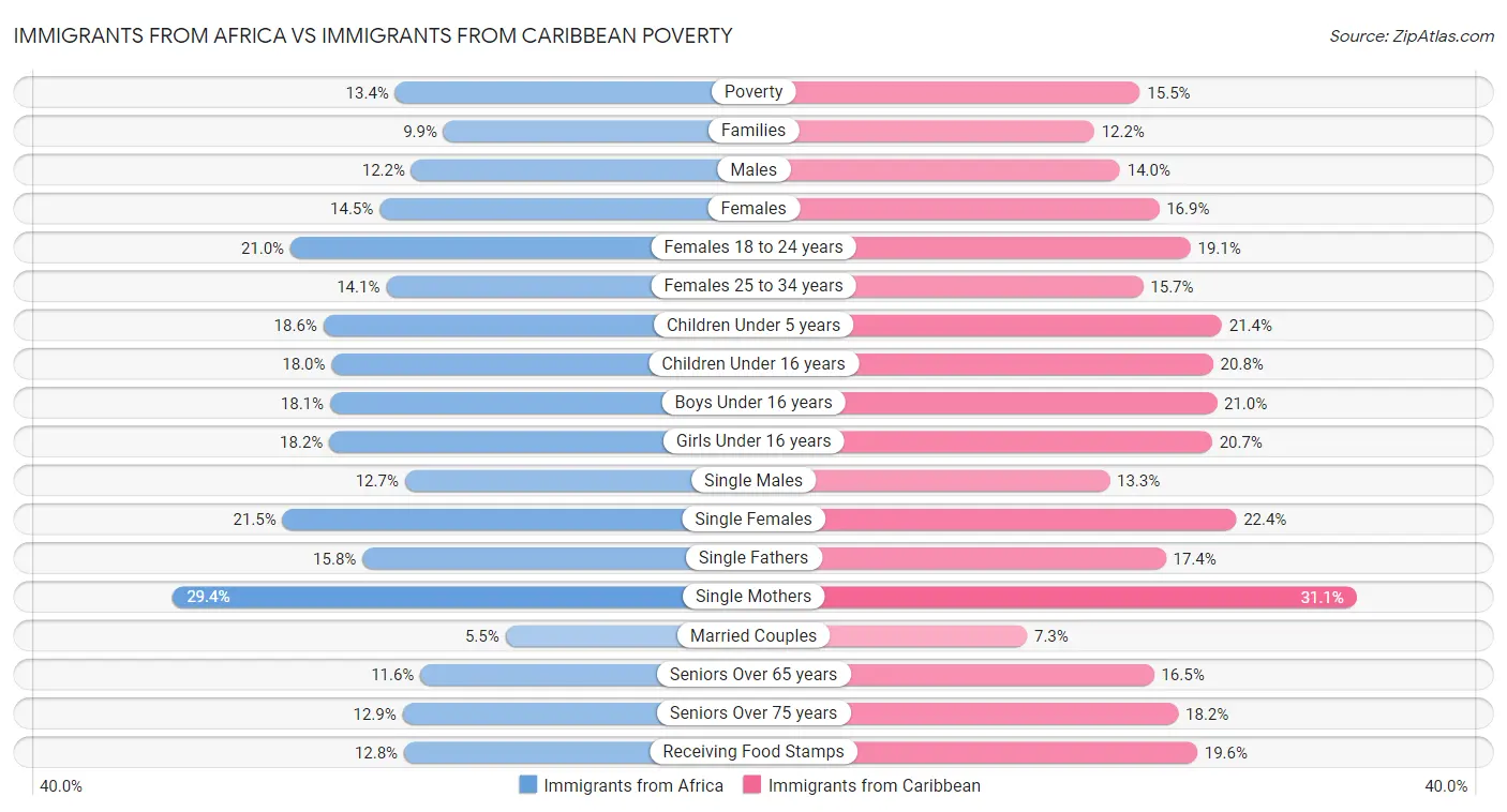 Immigrants from Africa vs Immigrants from Caribbean Poverty