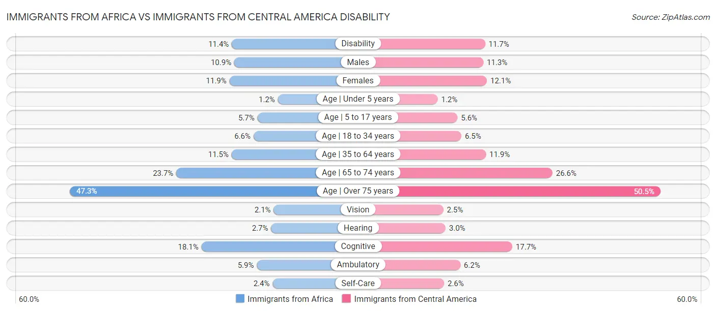 Immigrants from Africa vs Immigrants from Central America Disability