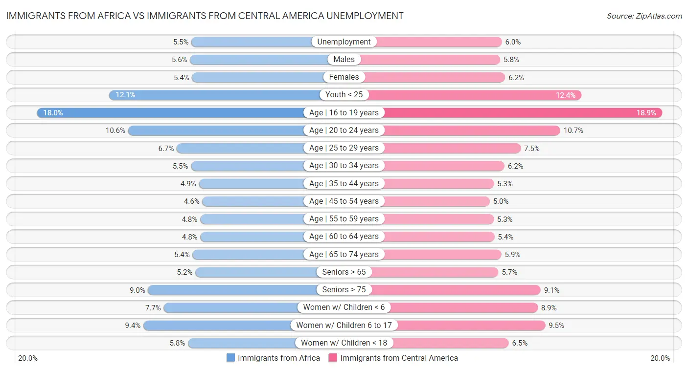 Immigrants from Africa vs Immigrants from Central America Unemployment