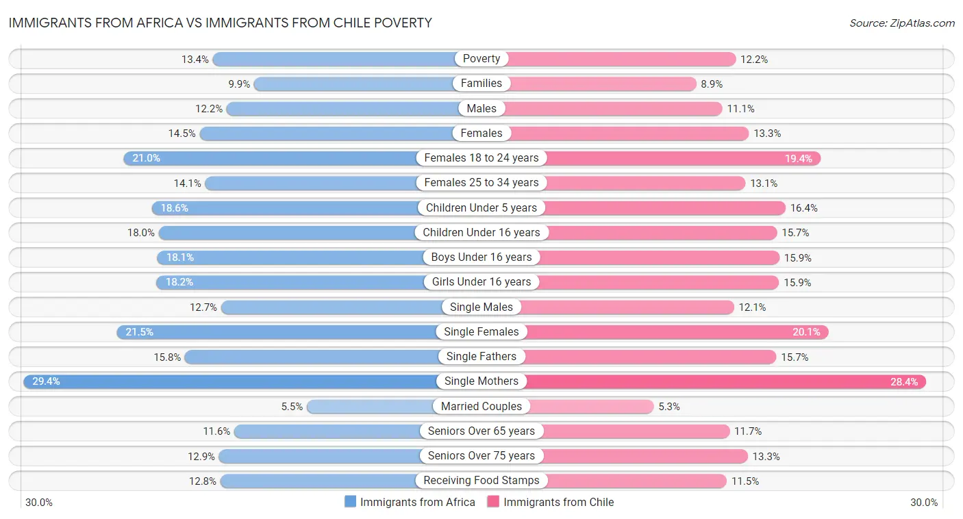 Immigrants from Africa vs Immigrants from Chile Poverty