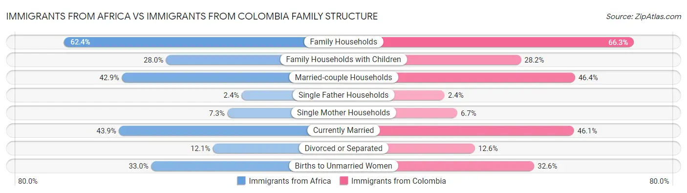 Immigrants from Africa vs Immigrants from Colombia Family Structure