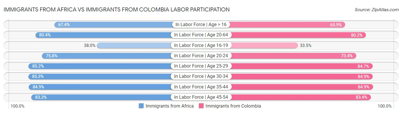 Immigrants from Africa vs Immigrants from Colombia Labor Participation