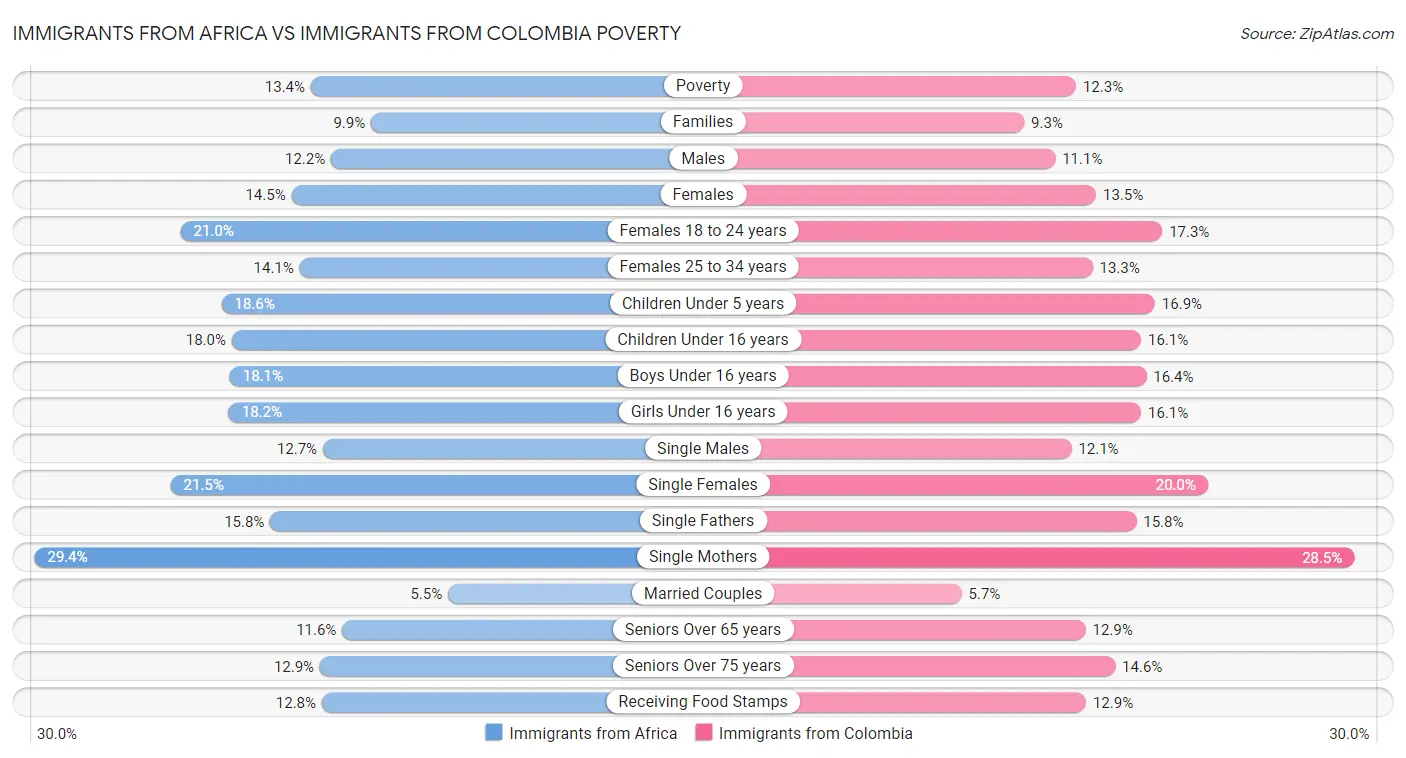 Immigrants from Africa vs Immigrants from Colombia Poverty