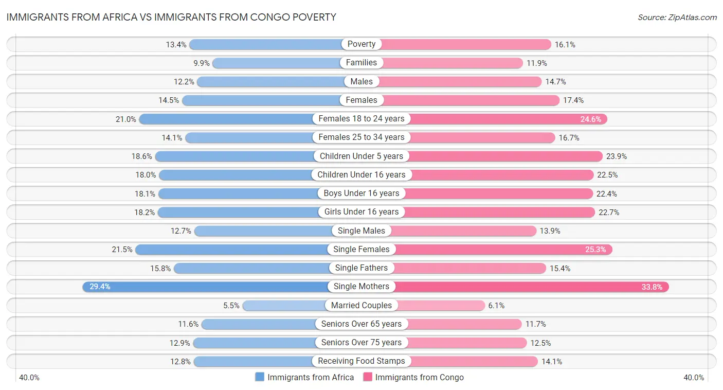 Immigrants from Africa vs Immigrants from Congo Poverty