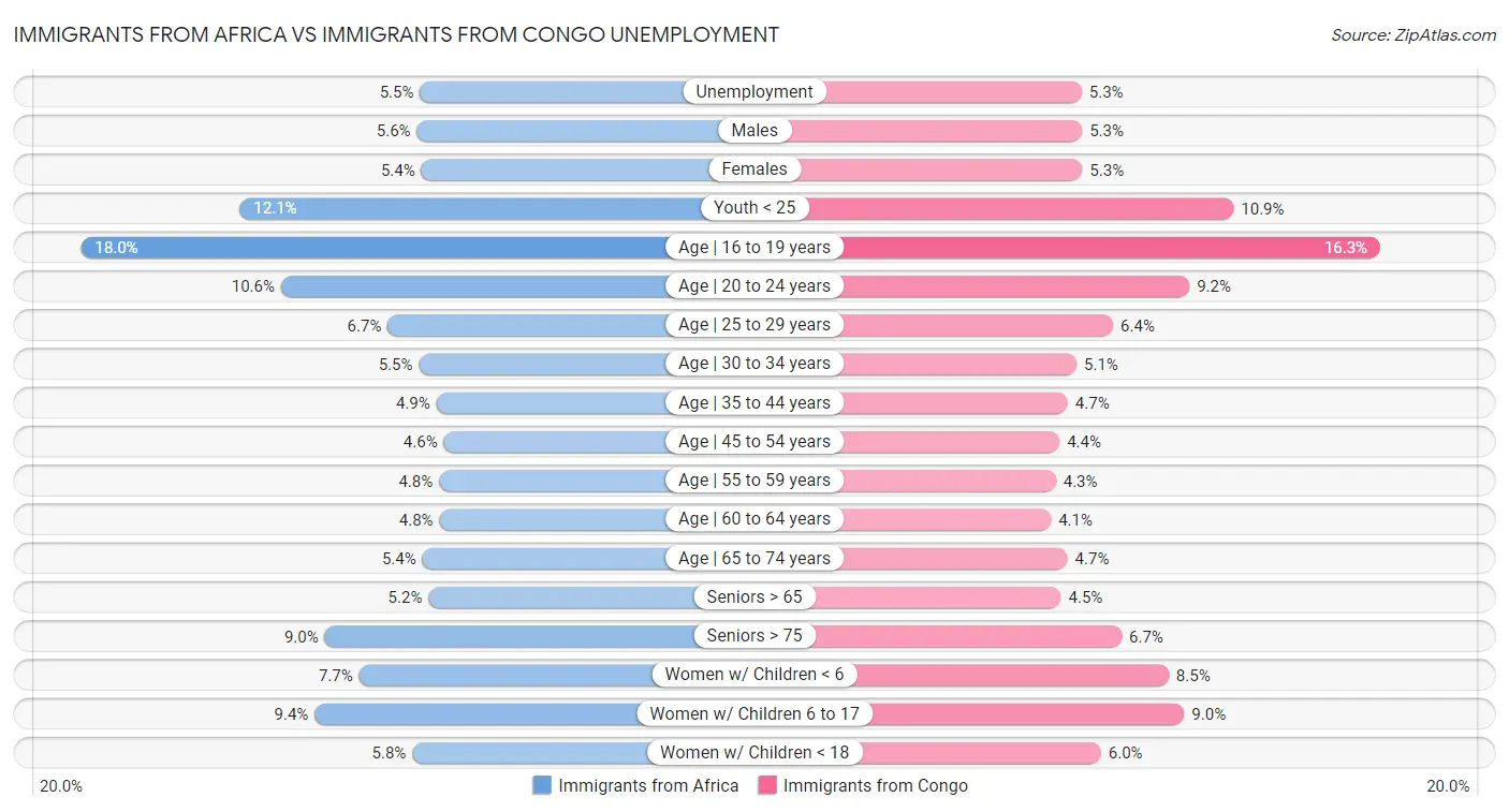 Immigrants from Africa vs Immigrants from Congo Unemployment