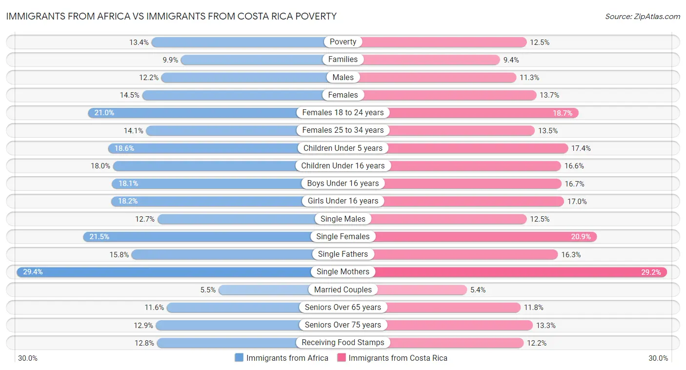 Immigrants from Africa vs Immigrants from Costa Rica Poverty