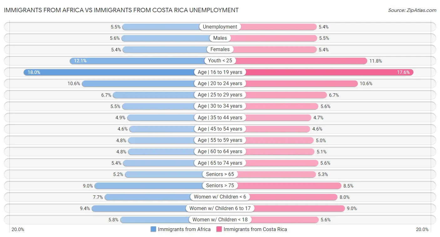 Immigrants from Africa vs Immigrants from Costa Rica Unemployment