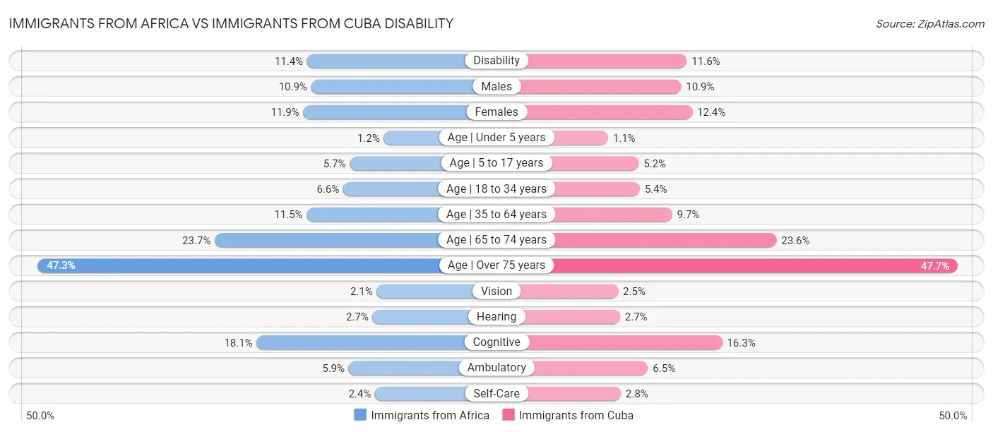 Immigrants from Africa vs Immigrants from Cuba Disability
