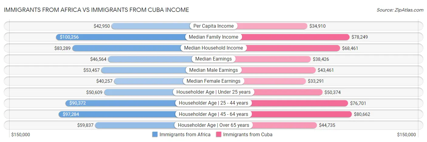 Immigrants from Africa vs Immigrants from Cuba Income