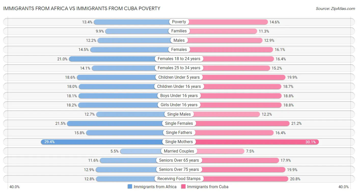 Immigrants from Africa vs Immigrants from Cuba Poverty