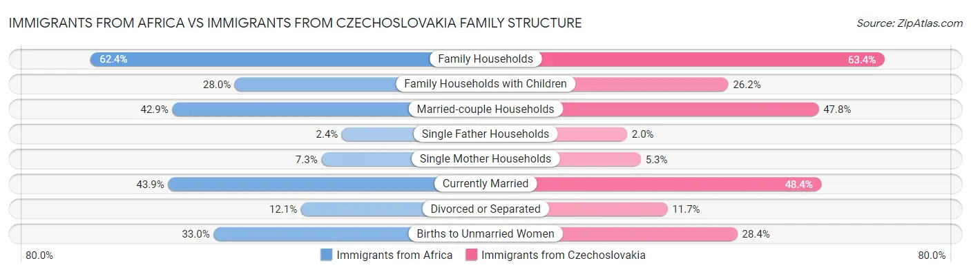 Immigrants from Africa vs Immigrants from Czechoslovakia Family Structure