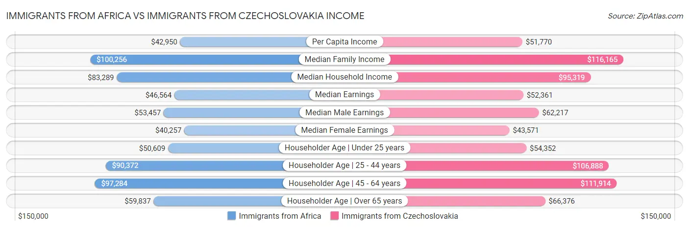 Immigrants from Africa vs Immigrants from Czechoslovakia Income