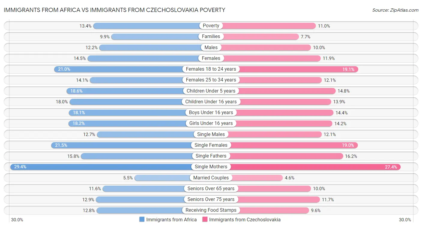Immigrants from Africa vs Immigrants from Czechoslovakia Poverty