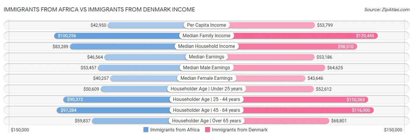 Immigrants from Africa vs Immigrants from Denmark Income