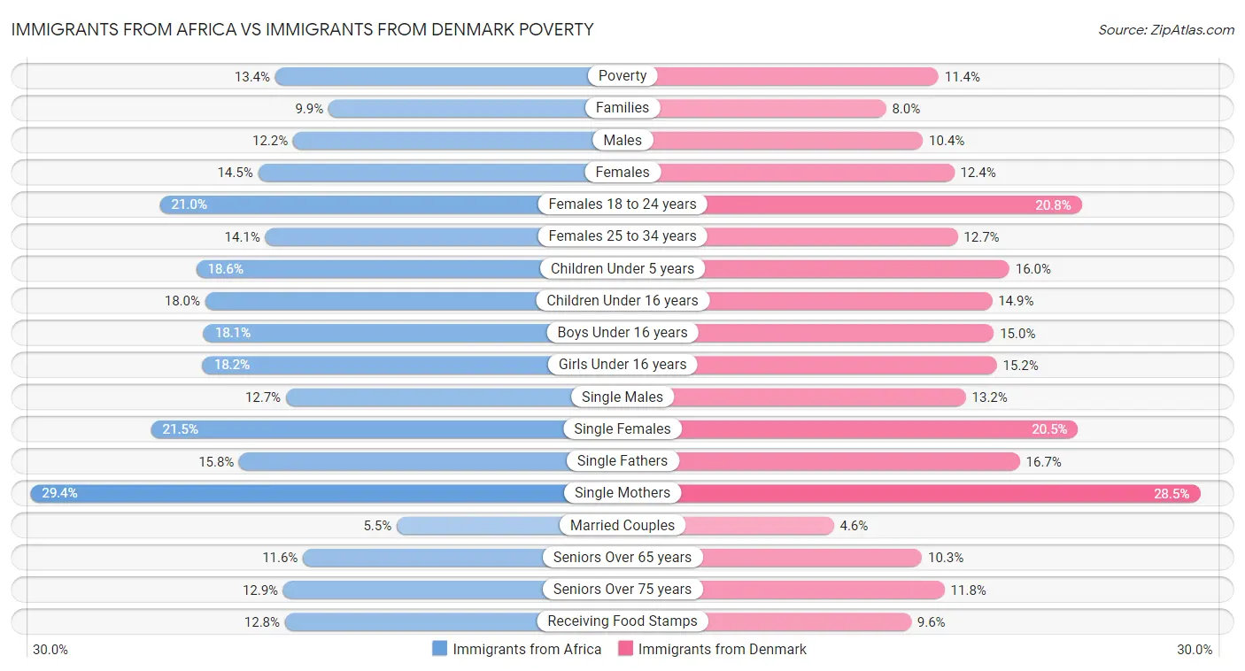 Immigrants from Africa vs Immigrants from Denmark Poverty