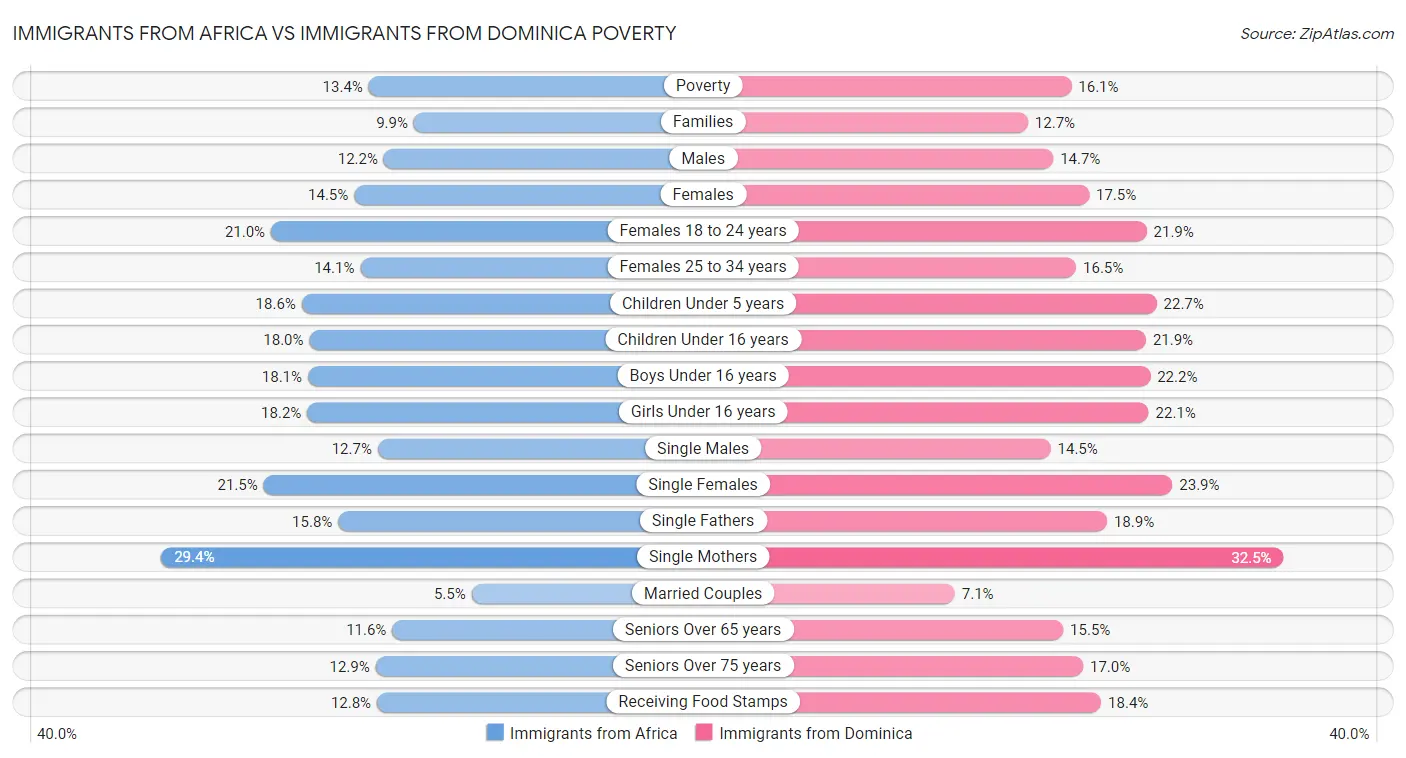 Immigrants from Africa vs Immigrants from Dominica Poverty