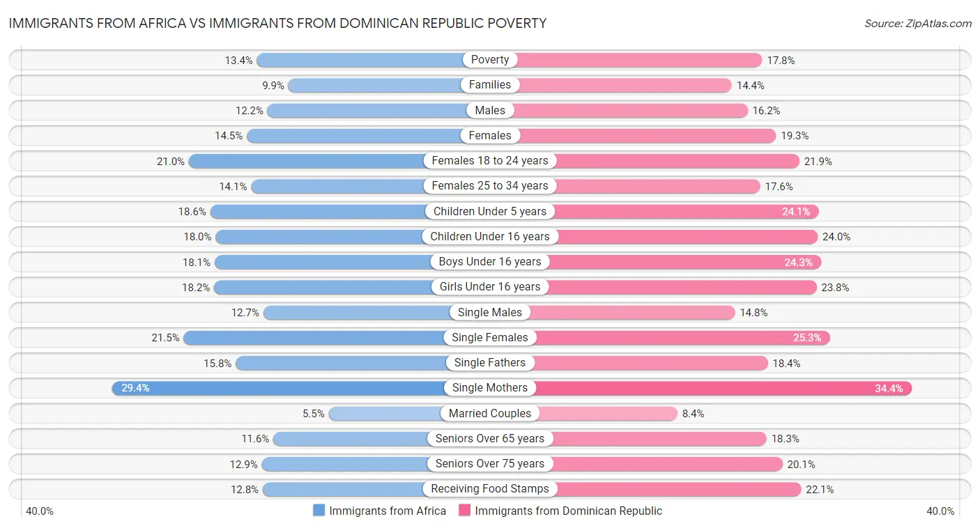 Immigrants from Africa vs Immigrants from Dominican Republic Poverty