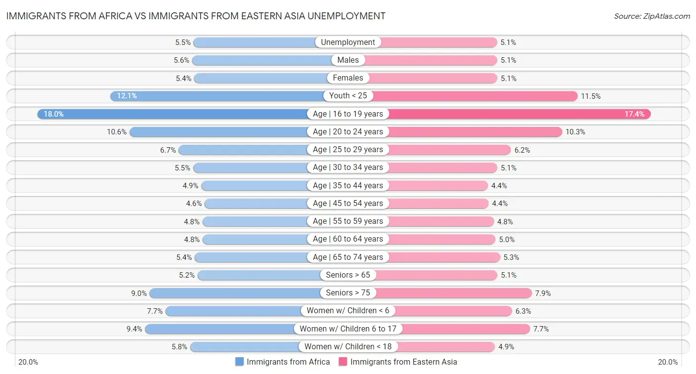 Immigrants from Africa vs Immigrants from Eastern Asia Unemployment