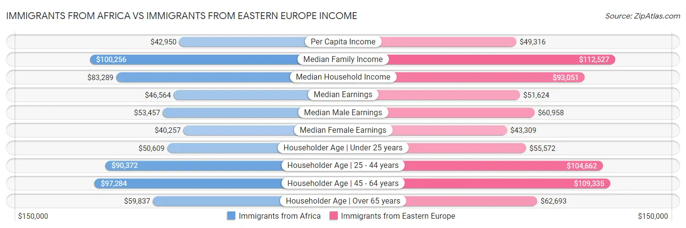 Immigrants from Africa vs Immigrants from Eastern Europe Income