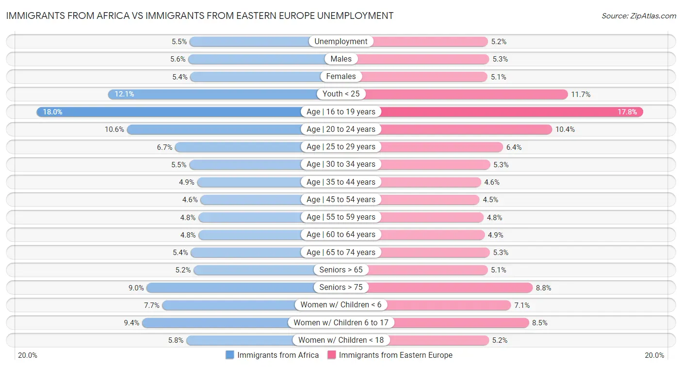 Immigrants from Africa vs Immigrants from Eastern Europe Unemployment