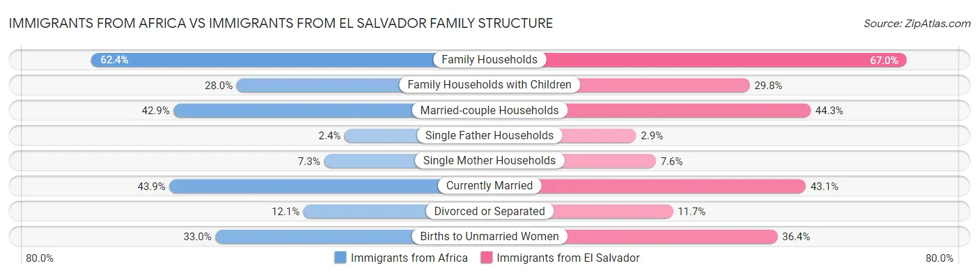 Immigrants from Africa vs Immigrants from El Salvador Family Structure