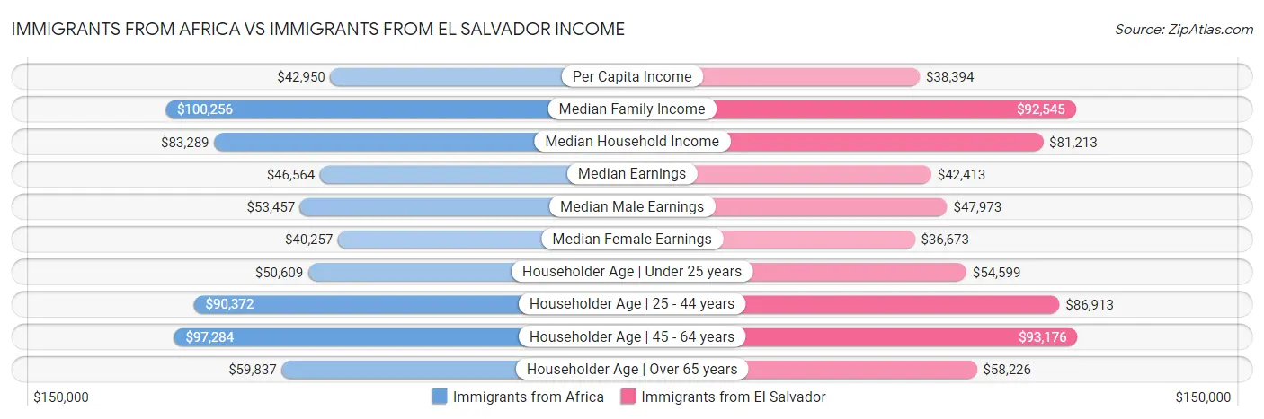 Immigrants from Africa vs Immigrants from El Salvador Income