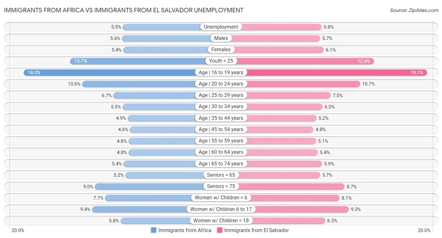Immigrants from Africa vs Immigrants from El Salvador Unemployment