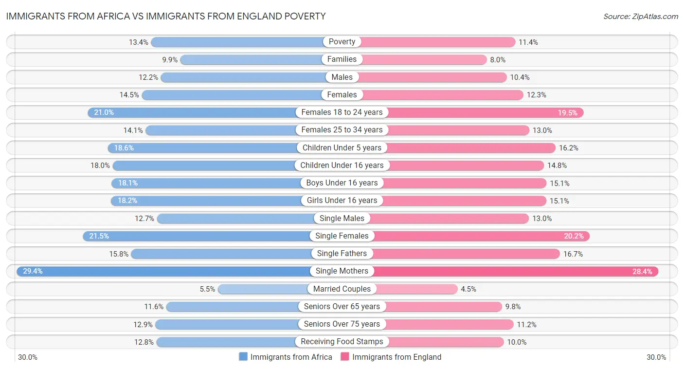 Immigrants from Africa vs Immigrants from England Poverty
