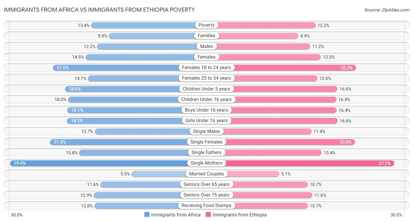 Immigrants from Africa vs Immigrants from Ethiopia Poverty