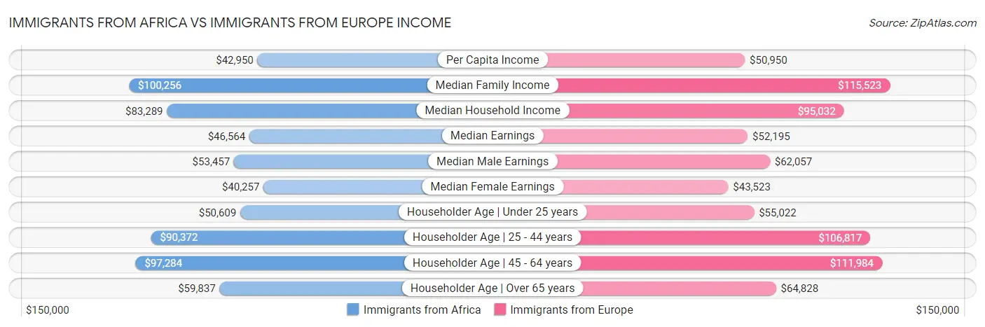 Immigrants from Africa vs Immigrants from Europe Income