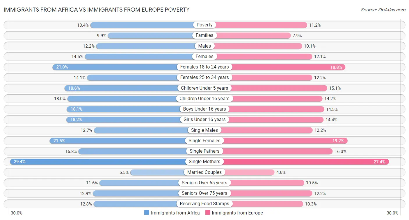 Immigrants from Africa vs Immigrants from Europe Poverty