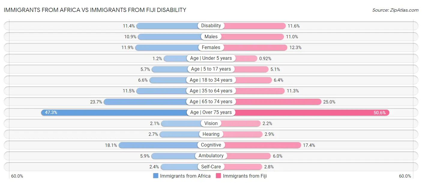 Immigrants from Africa vs Immigrants from Fiji Disability