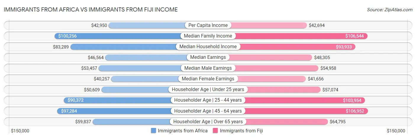 Immigrants from Africa vs Immigrants from Fiji Income