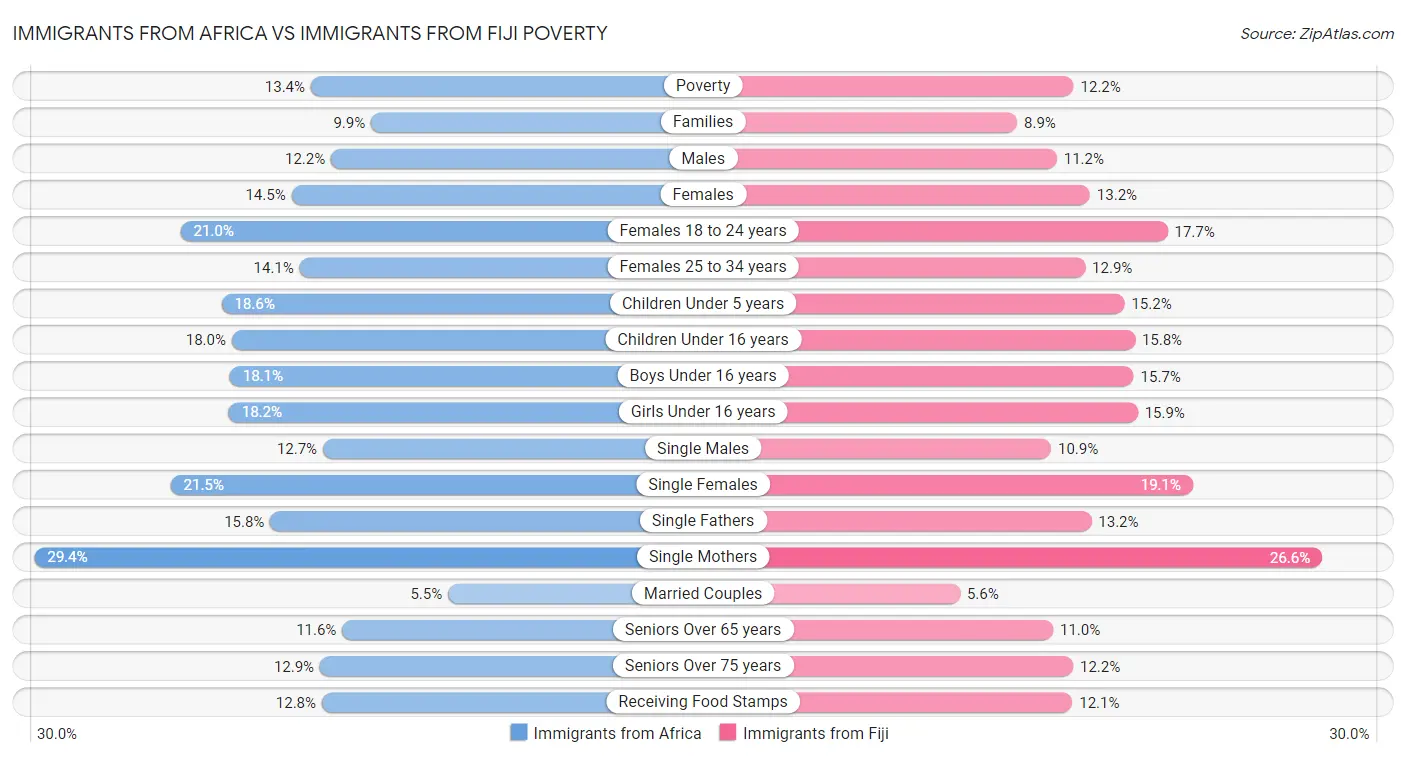 Immigrants from Africa vs Immigrants from Fiji Poverty