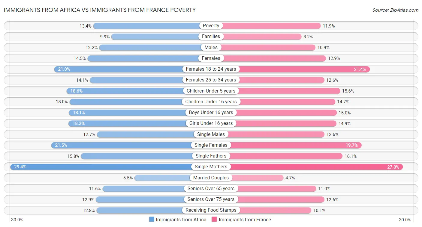 Immigrants from Africa vs Immigrants from France Poverty