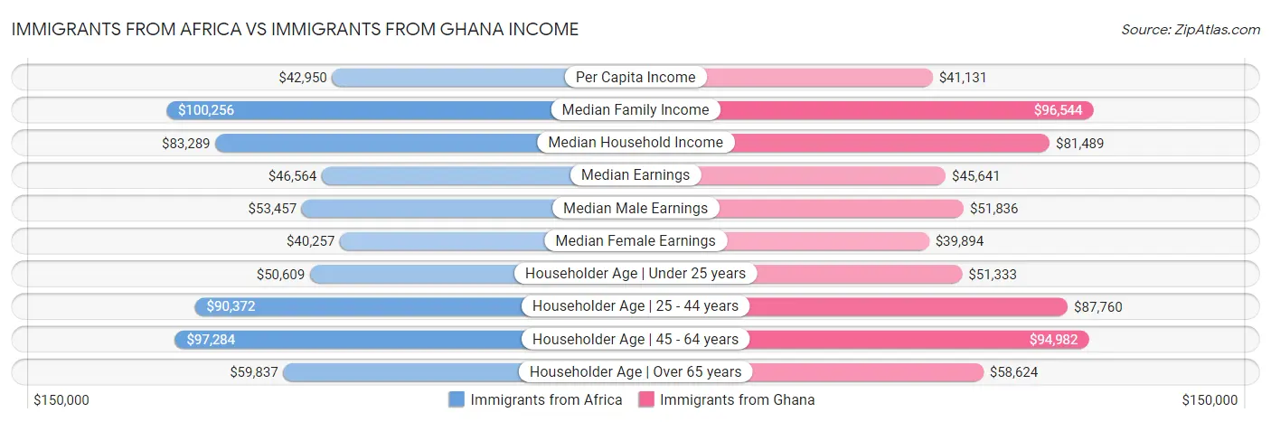 Immigrants from Africa vs Immigrants from Ghana Income
