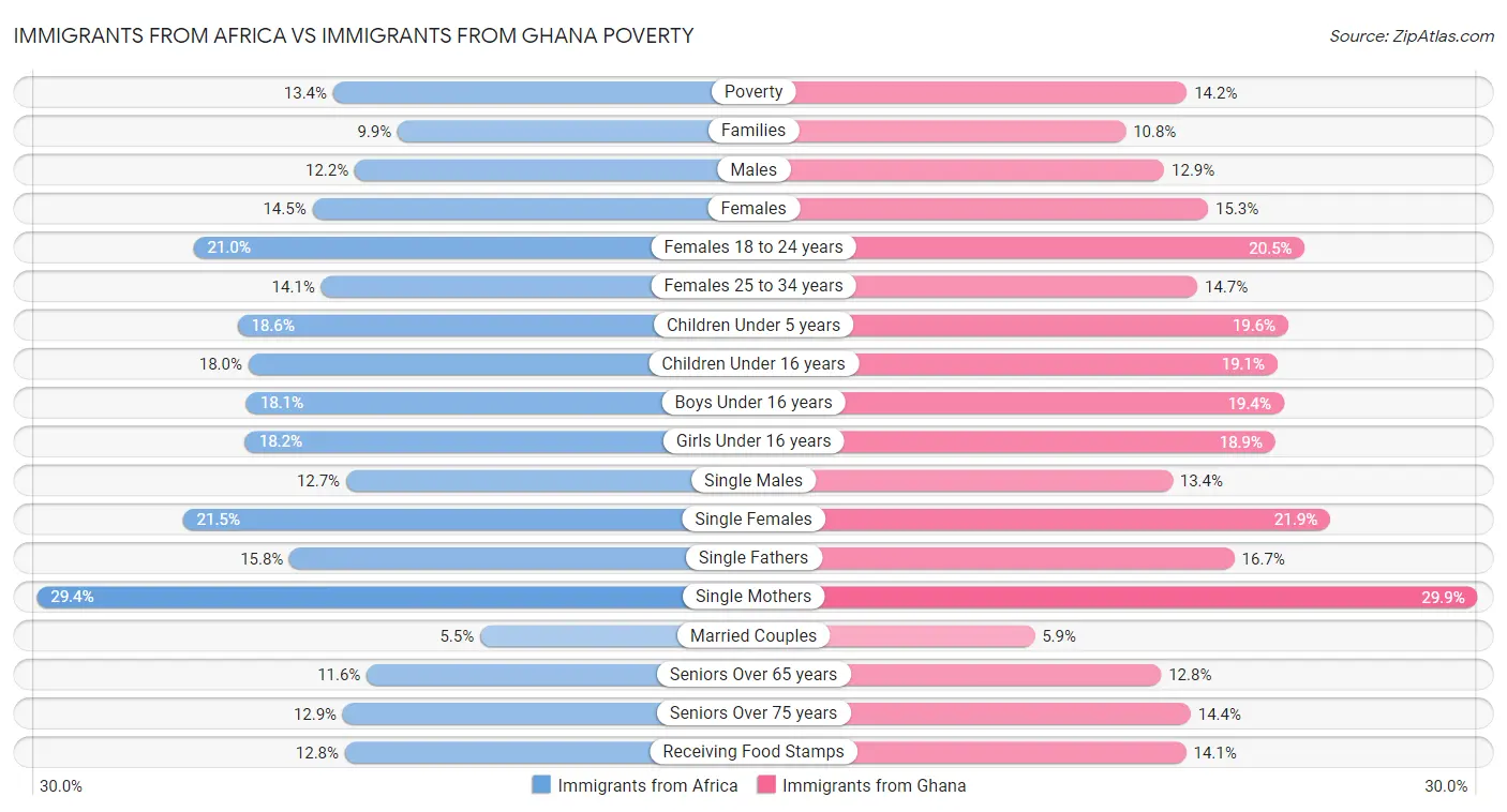 Immigrants from Africa vs Immigrants from Ghana Poverty