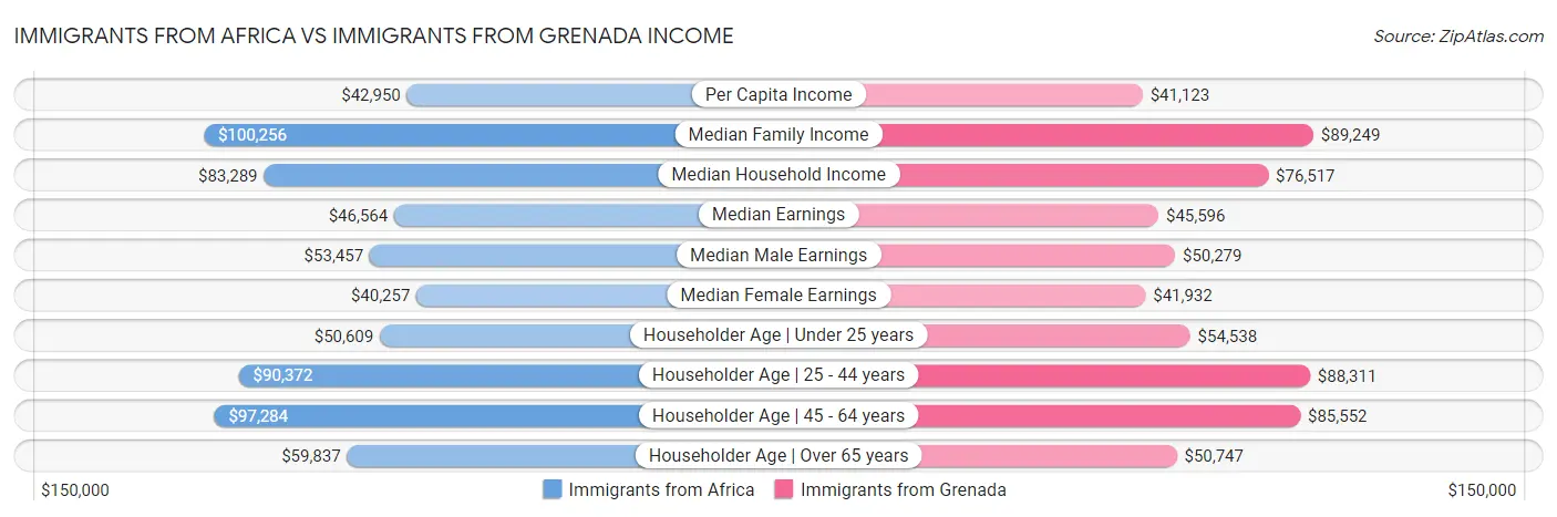 Immigrants from Africa vs Immigrants from Grenada Income