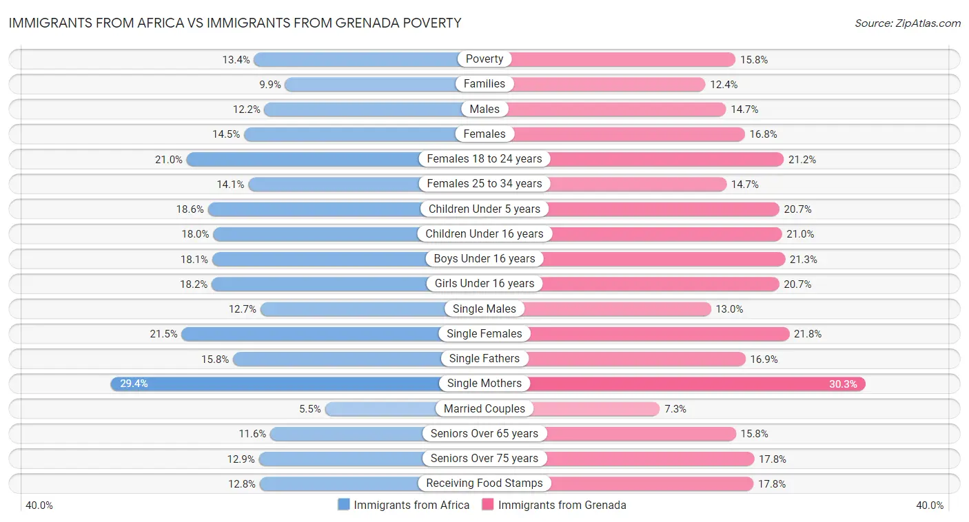 Immigrants from Africa vs Immigrants from Grenada Poverty