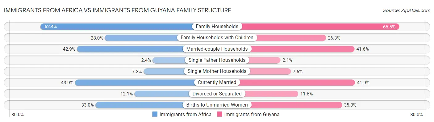 Immigrants from Africa vs Immigrants from Guyana Family Structure