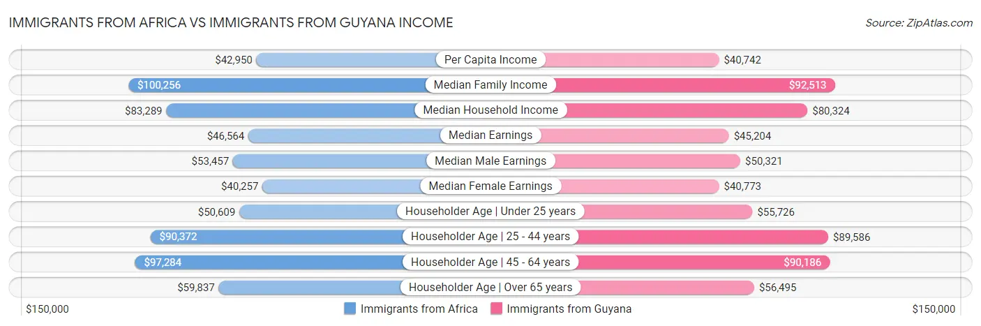 Immigrants from Africa vs Immigrants from Guyana Income