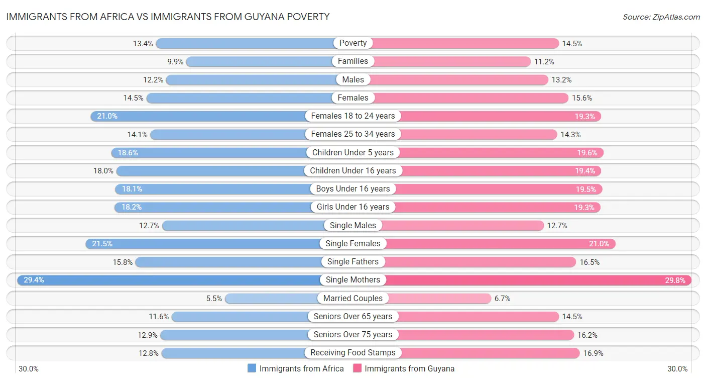 Immigrants from Africa vs Immigrants from Guyana Poverty
