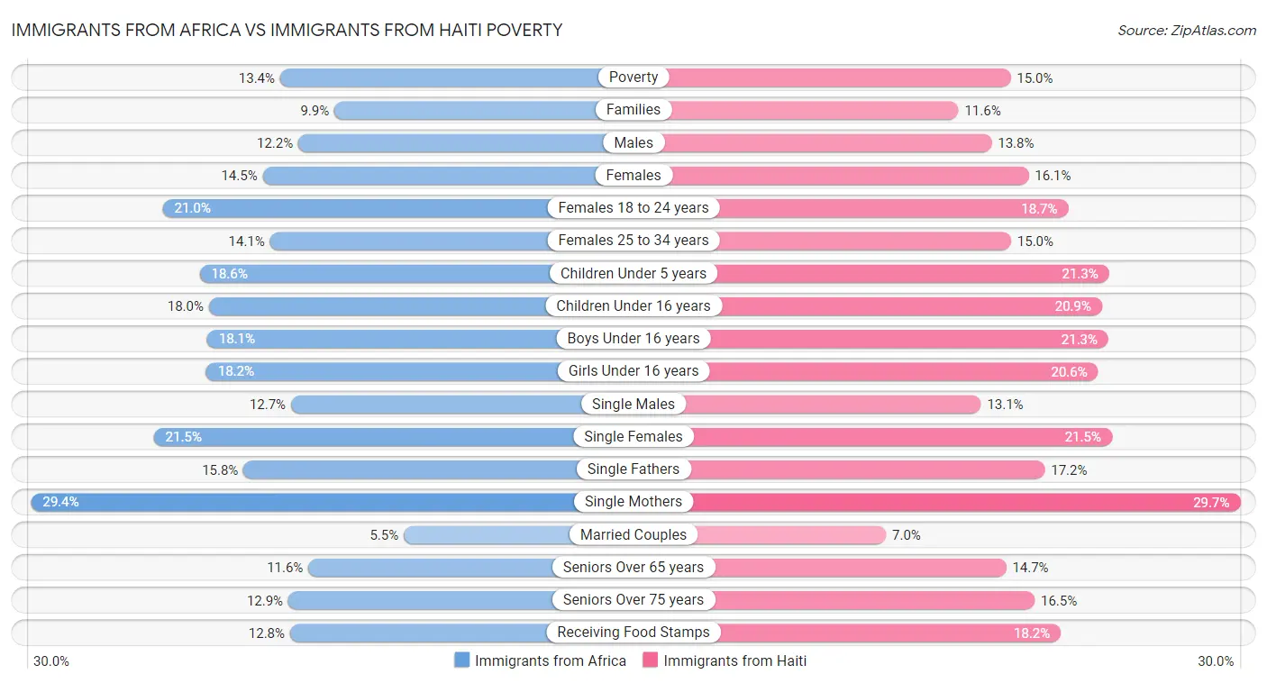 Immigrants from Africa vs Immigrants from Haiti Poverty