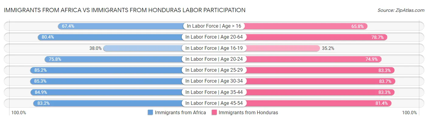 Immigrants from Africa vs Immigrants from Honduras Labor Participation