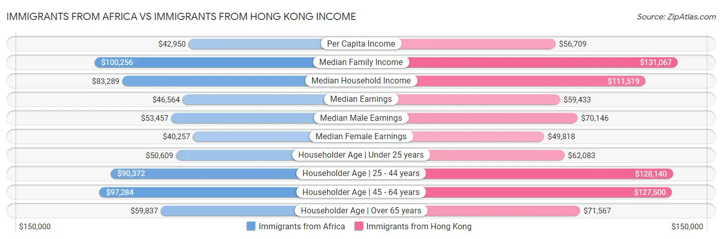 Immigrants from Africa vs Immigrants from Hong Kong Income